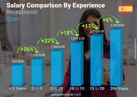 Receptionist Average Salary in Spain 2022 .
